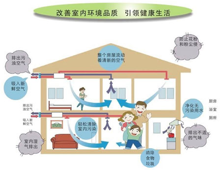 新風系統圖片